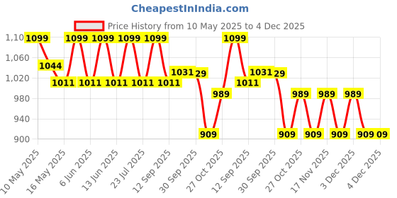 tatacliq.com Tayhaa Green Ceramic Floral Flower Vase tayhaa Price History Graph from 10 May 2025 to 3 Dec 2025
