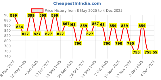 tatacliq.com Tayhaa Green Ceramic Floral Flower Vase tayhaa Price History Graph from 8 May 2025 to 4 Dec 2025