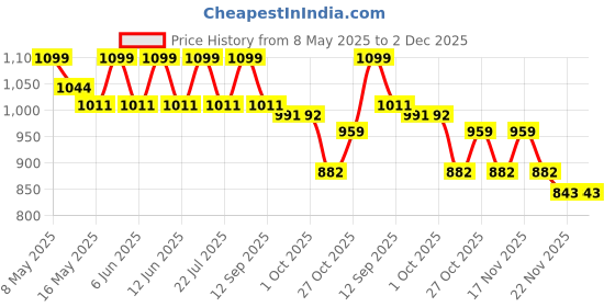 tatacliq.com Tayhaa Green Ceramic Flower Vase tayhaa Price History Graph from 8 May 2025 to 2 Dec 2025