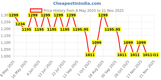 tatacliq.com Tayhaa Green Ceramic Flower Vase tayhaa Price History Graph from 8 May 2025 to 20 Nov 2025