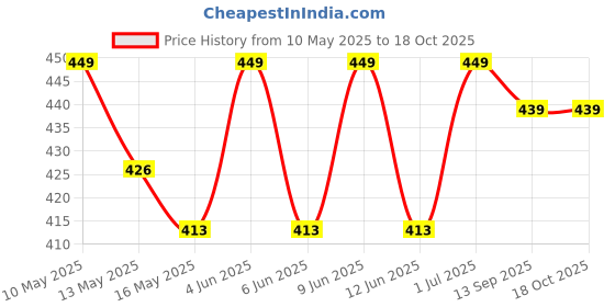 tatacliq.com Tayhaa Green Ceramic Flower Vase tayhaa Price History Graph from 10 May 2025 to 18 Oct 2025