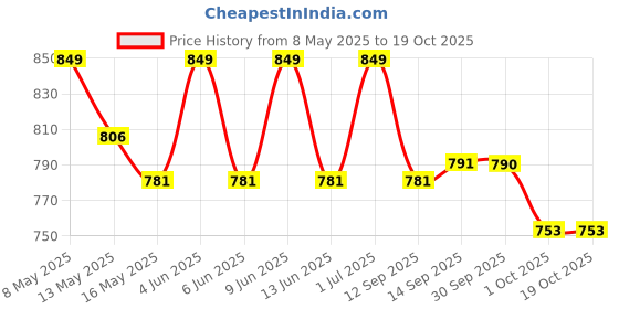 tatacliq.com Tayhaa Green Ceramic Geometric Flower Vase tayhaa Price History Graph from 8 May 2025 to 17 Oct 2025