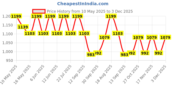 tatacliq.com Tayhaa Green Ceramic Geometric Flower Vase tayhaa Price History Graph from 10 May 2025 to 2 Dec 2025