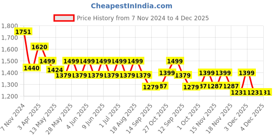 tatacliq.com Tayhaa Green Ceramic OMG Frogs - Set of 3 tayhaa Price History Graph from 7 Nov 2024 to 4 Dec 2025