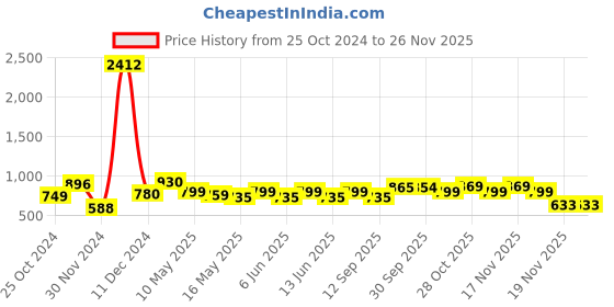 tatacliq.com Tayhaa Green Glass & Wax Candle tayhaa Price History Graph from 25 Oct 2024 to 25 Nov 2025