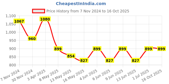 tatacliq.com Tayhaa Green Metal Table Lamp with Shade - Set of 1 tayhaa Price History Graph from 7 Nov 2024 to 15 Oct 2025