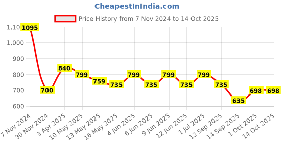 tatacliq.com Tayhaa Green Others Abstract Candle Holder tayhaa Price History Graph from 7 Nov 2024 to 13 Oct 2025