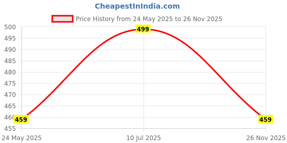 tatacliq.com Tayhaa Green Plastic Artificial Flowers - Set of 2 tayhaa Price History Graph from 24 May 2025 to 26 Nov 2025