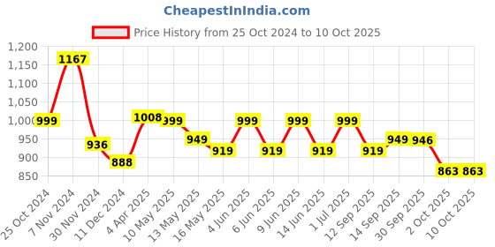 tatacliq.com TAYHAA Green Polyester Artificial Aglaonema Plant With Glass Pot tayhaa Price History Graph from 25 Oct 2024 to 10 Oct 2025