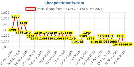 tatacliq.com Tayhaa Green Straw Hat Cute Mouse Flower Pot Set tayhaa Price History Graph from 25 Oct 2024 to 5 Dec 2025