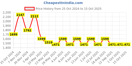 tatacliq.com Tayhaa Grey & Beige Resin Sacred Serenity Buddha Statue tayhaa Price History Graph from 25 Oct 2024 to 15 Oct 2025