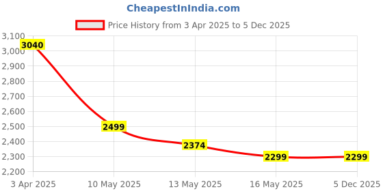 tatacliq.com Tayhaa Grey & Black Lotus Ganesh Hand Sculpted Indoor Water Fountain with Light tayhaa Price History Graph from 3 Apr 2025 to 4 Dec 2025