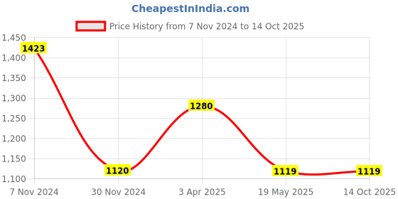 tatacliq.com Tayhaa Grey & Gold Stone Dust Buddha Statue - Set of 1 tayhaa Price History Graph from 7 Nov 2024 to 13 Oct 2025