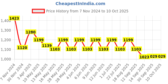 tatacliq.com Tayhaa Grey & Gold Stone Dust Praying Buddha Statue - Set of 1 tayhaa Price History Graph from 7 Nov 2024 to 10 Oct 2025