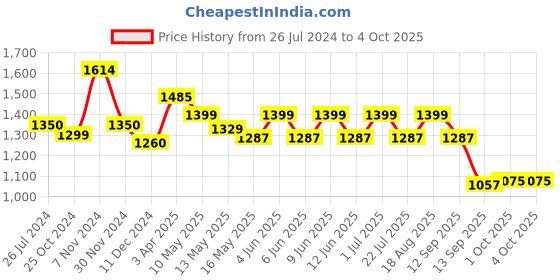 tatacliq.com Tayhaa Grey & Green Ceramic Diamon Patterned Pot With Artificial Fern tayhaa Price History Graph from 26 Jul 2024 to 4 Oct 2025