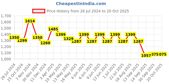 tatacliq.com Tayhaa Grey & Green Ceramic Diamon Patterned Pot With Artificial Plant tayhaa Price History Graph from 26 Jul 2024 to 17 Oct 2025