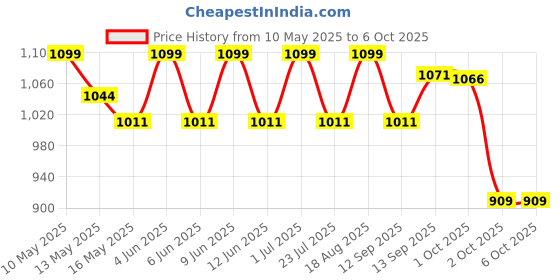 tatacliq.com Tayhaa Grey & Pink Plastic Orchid Artificial Plant with Pot tayhaa Price History Graph from 10 May 2025 to 4 Oct 2025