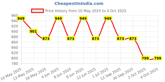 tatacliq.com Tayhaa Grey & Pink Plastic Orchid Artificial Plant with Pot tayhaa Price History Graph from 10 May 2025 to 4 Oct 2025