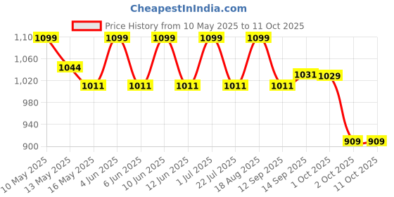 tatacliq.com Tayhaa Grey & Pink Plastic Orchid Artificial Plant with Pot tayhaa Price History Graph from 10 May 2025 to 11 Oct 2025