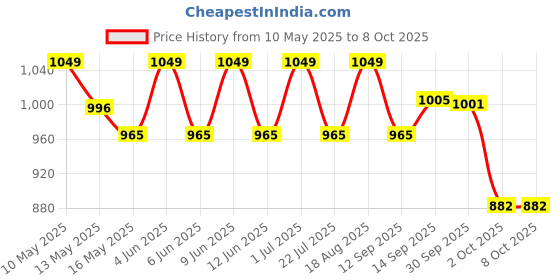 tatacliq.com Tayhaa Grey & Pink Plastic Rose Artificial Plant with Pot tayhaa Price History Graph from 10 May 2025 to 8 Oct 2025