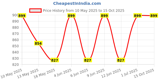 tatacliq.com Tayhaa Grey & Purple Plastic Artificial Plant with Pot tayhaa Price History Graph from 10 May 2025 to 15 Oct 2025