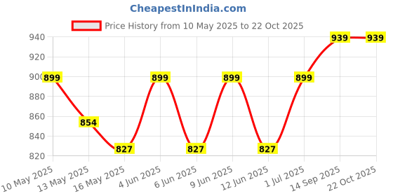 tatacliq.com Tayhaa Grey & Purple Plastic Champa Artificial Plant with Pot tayhaa Price History Graph from 10 May 2025 to 21 Oct 2025