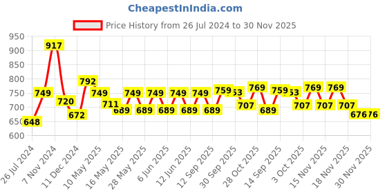 tatacliq.com Tayhaa Grey & White Ceramic Planter tayhaa Price History Graph from 26 Jul 2024 to 30 Nov 2025