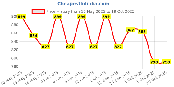 tatacliq.com Tayhaa Grey & White Ceramic Snapdragon Artificial Plant with Pot tayhaa Price History Graph from 10 May 2025 to 17 Oct 2025