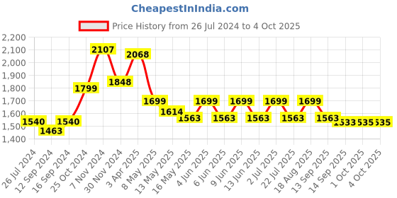 tatacliq.com TAYHAA Grey & White Ceramic Table Lamp - Set of 1 tayhaa Price History Graph from 26 Jul 2024 to 4 Oct 2025