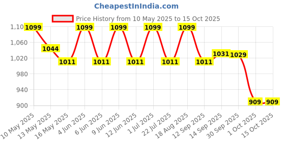 tatacliq.com Tayhaa Grey & White Plastic Orchid Artificial Plant with Pot tayhaa Price History Graph from 10 May 2025 to 14 Oct 2025