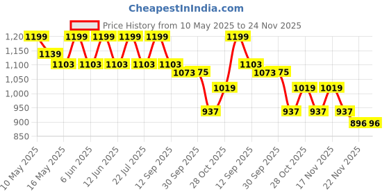 tatacliq.com Tayhaa Grey & Yellow Ceramic Vase tayhaa Price History Graph from 10 May 2025 to 23 Nov 2025