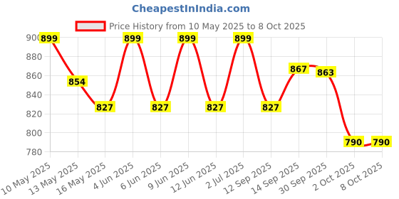 tatacliq.com Tayhaa Grey & Yellow Plastic Succulent Artificial Plant with Pot tayhaa Price History Graph from 10 May 2025 to 8 Oct 2025