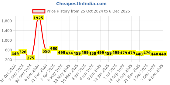 tatacliq.com Tayhaa Grey Ceramic Abstract Candle Holder tayhaa Price History Graph from 25 Oct 2024 to 6 Dec 2025