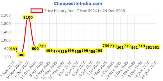 tatacliq.com Tayhaa Grey Ceramic Abstract Candle Holder tayhaa Price History Graph from 7 Nov 2024 to 24 Dec 2025