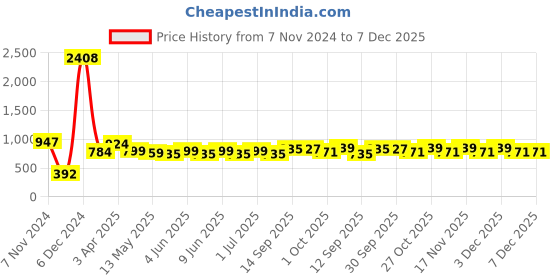 tatacliq.com Tayhaa Grey Ceramic Abstract Candle Holder tayhaa Price History Graph from 7 Nov 2024 to 7 Dec 2025