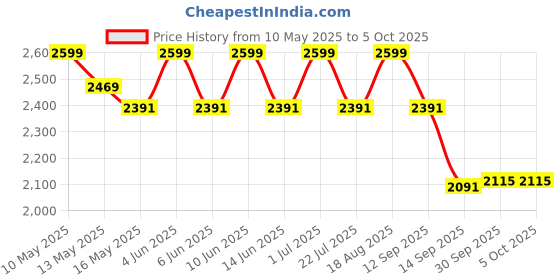 tatacliq.com Tayhaa Grey Ceramic Artificial Plant with Pot tayhaa Price History Graph from 10 May 2025 to 4 Oct 2025