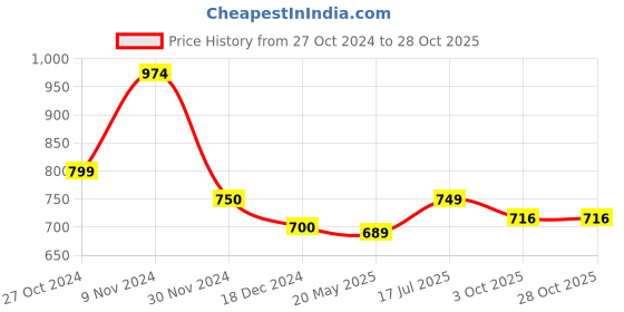 tatacliq.com TAYHAA Grey Ceramic Baby Face Hanging Planter tayhaa Price History Graph from 27 Oct 2024 to 27 Oct 2025