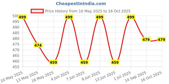 tatacliq.com Tayhaa Grey Ceramic Flower Vase tayhaa Price History Graph from 10 May 2025 to 16 Oct 2025