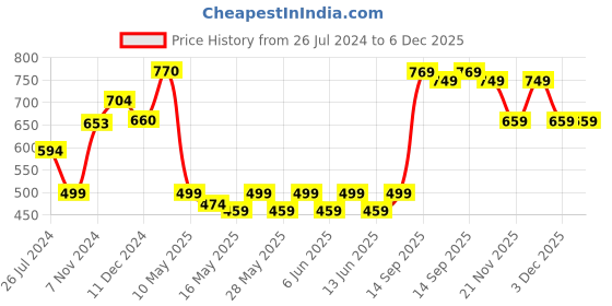 tatacliq.com Tayhaa Grey Ceramic Indoor Planter tayhaa Price History Graph from 26 Jul 2024 to 5 Dec 2025