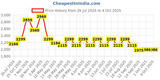 tatacliq.com Tayhaa Grey Ceramic Leaf Pattern Vase tayhaa Price History Graph from 26 Jul 2024 to 4 Oct 2025