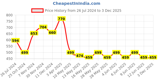 tatacliq.com Tayhaa Grey Ceramic Planter tayhaa Price History Graph from 26 Jul 2024 to 3 Dec 2025