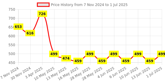 tatacliq.com Tayhaa Grey Ceramic Vase - Set of 1 tayhaa Price History Graph from 7 Nov 2024 to 1 Jul 2025
