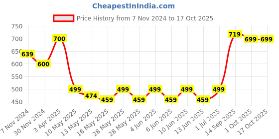 tatacliq.com Tayhaa Grey Glass Flower Vase - Set of 1 tayhaa Price History Graph from 7 Nov 2024 to 16 Oct 2025