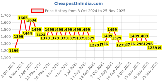 tatacliq.com Tayhaa Grey Glass Flower Vase - Set of 2 tayhaa Price History Graph from 3 Oct 2024 to 25 Nov 2025