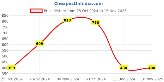 tatacliq.com TAYHAA Grey Plastic Toy Boat & Sailor Garden Showpiece - Set of 5 tayhaa Price History Graph from 25 Oct 2024 to 13 Nov 2025