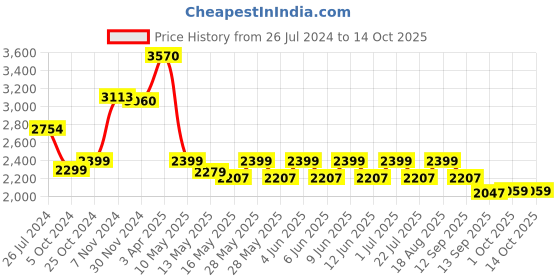 tatacliq.com Tayhaa Grey Resin Vases tayhaa Price History Graph from 26 Jul 2024 to 14 Oct 2025