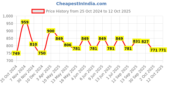 tatacliq.com TAYHAA Grey Wax Candle Jar - Set of 3 tayhaa Price History Graph from 25 Oct 2024 to 11 Oct 2025