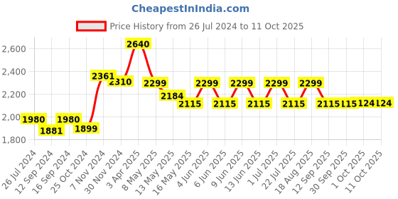 tatacliq.com Tayhaa Hemispherical Ceiling Lamp tayhaa Price History Graph from 26 Jul 2024 to 10 Oct 2025