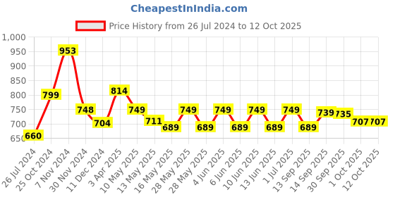 tatacliq.com tayhaa Honeycomb print Planter with Black Stand tayhaa Price History Graph from 26 Jul 2024 to 12 Oct 2025