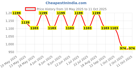 tatacliq.com Tayhaa Lilac Ceramic Hydrangea Artificial Plant with Pot tayhaa Price History Graph from 10 May 2025 to 10 Oct 2025